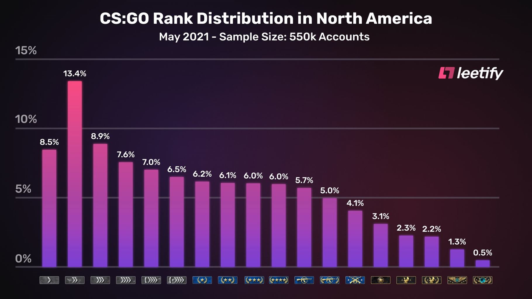 See what MM ranks each region had before Valve’s update