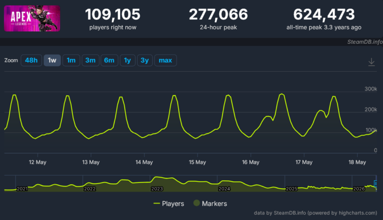Apex Legends Player Count Analysis Trends And Charts 2026 Image 1 768x442 