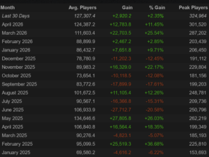 Apex Legends player count ⇒ Analysis, trends and charts 2026
