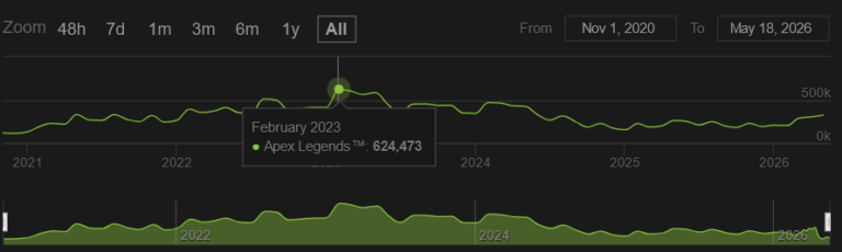 Apex Legends Player Count Analysis Trends And Charts 2026 Image 4 768x230 