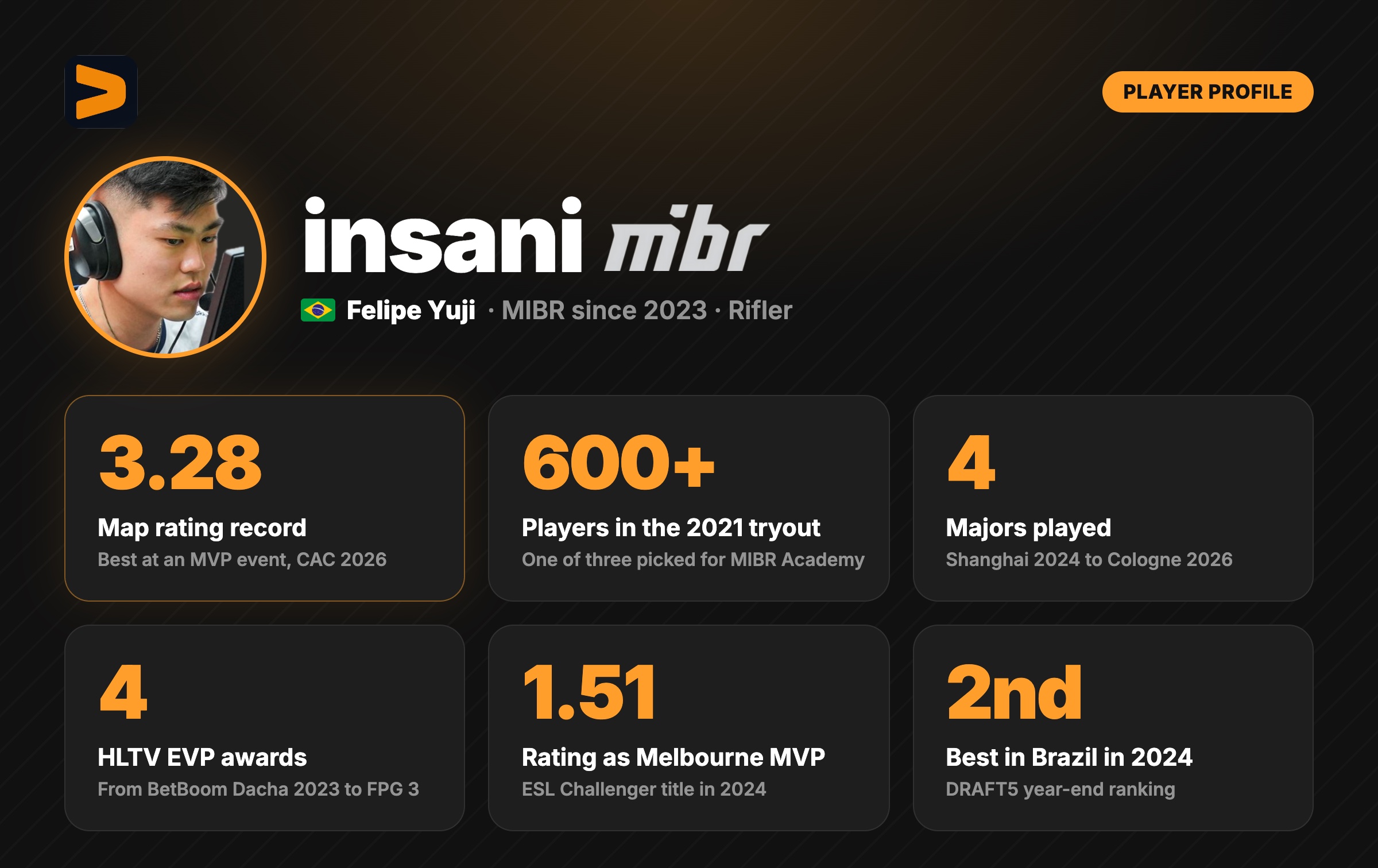 insani in numbers: HLTV MVP event map rating record of 3.28, one of three players picked from a 600-player tryout, four Majors, four HLTV EVP awards, 1.51 rating as ESL Challenger Melbourne 2024 MVP, second-best player in Brazil in 2024 by DRAFT5 insani in numbers: HLTV MVP event map rating record of 3.28, one of three players picked from a 600-player tryout, four Majors, four HLTV EVP awards, 1.51 rating as ESL Challenger Melbourne 2024 MVP, second-best player in Brazil in 2024 by DRAFT5