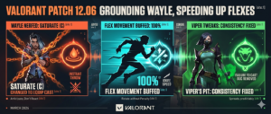 VALORANT Patch 12.06 Notes: Wayle Nerfed, Viper Tweaks, and Faster Flexing
