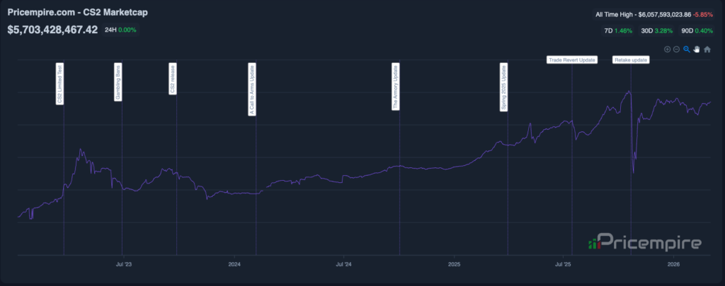 CS2 Skins Market nears full recovery after historic crash - Pley.gg CS2 Skins Market nears full recovery after historic crash - Pley.gg