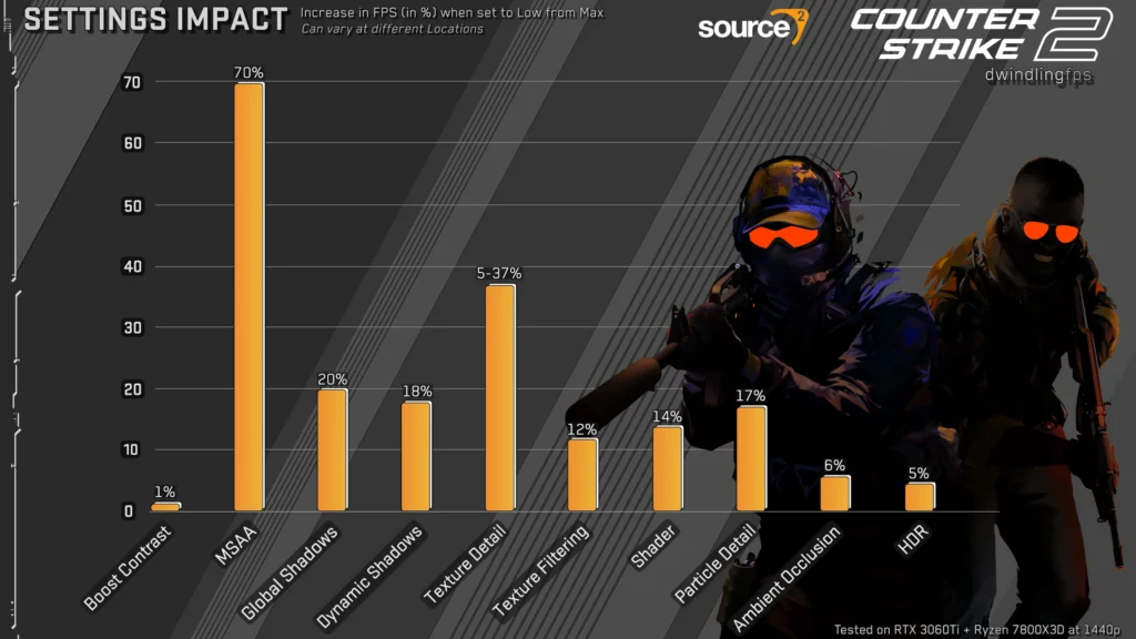 a graph showcasing what setting changes can affect FPS in CS2, for better understanding of CS2 system requirements