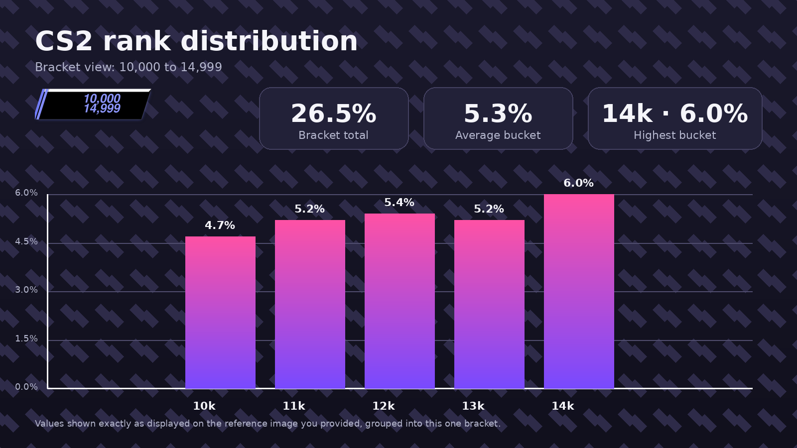CS2 rank distribution: What percentage of players are in each rank? ⇒ ...