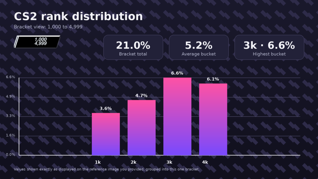 CS2 rank distribution: What percentage of players are in each rank? - Pley.gg a graph showcasing the CS2 rank distribution between 1K and 5K players