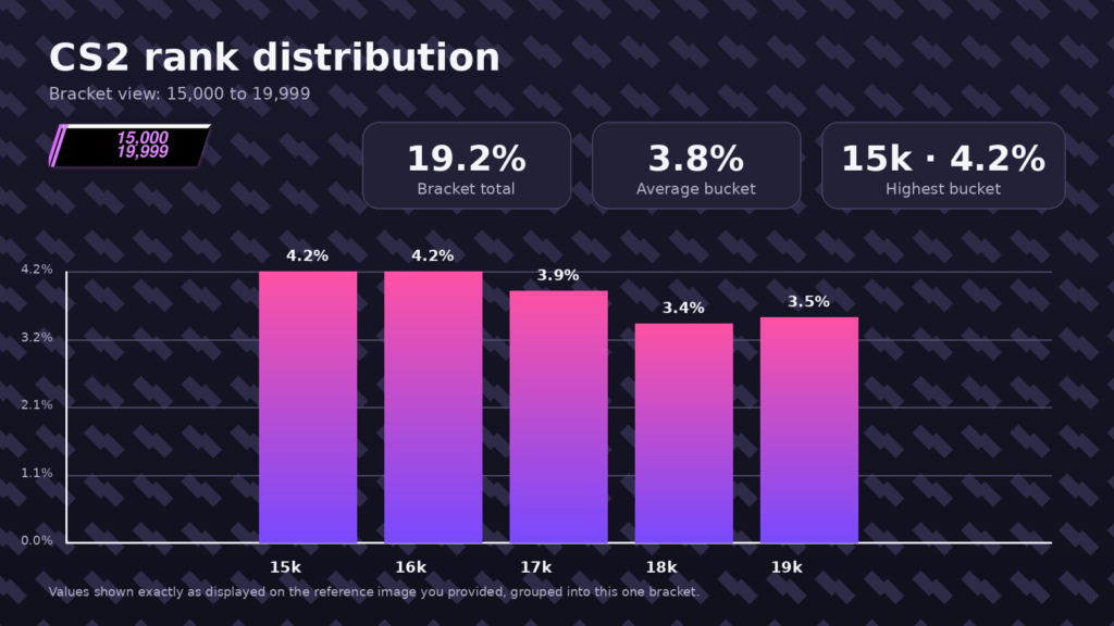 CS2 rank distribution: What percentage of players are in each rank? - Pley.gg a 15k to 20k graph of the bracket distribution