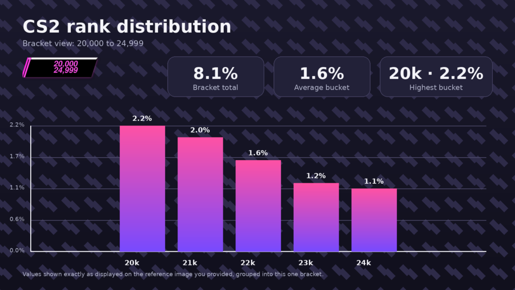 CS2 rank distribution: What percentage of players are in each rank? - Pley.gg a 20K to 25K bracket graph
