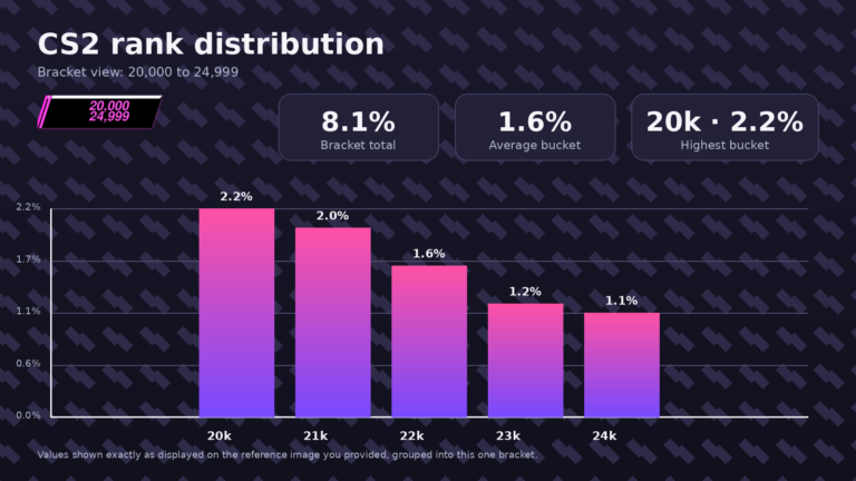 CS2 rank distribution: What percentage of players are in each rank? ⇒ ...