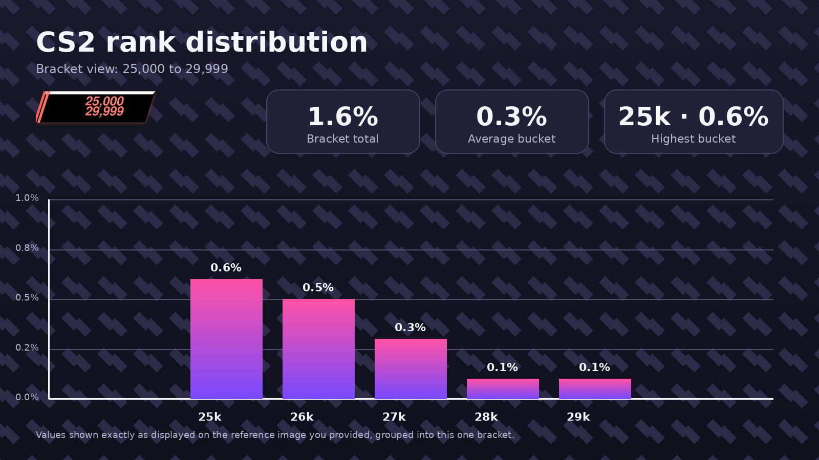CS2 rank distribution: What percentage of players are in each rank? ⇒ ...