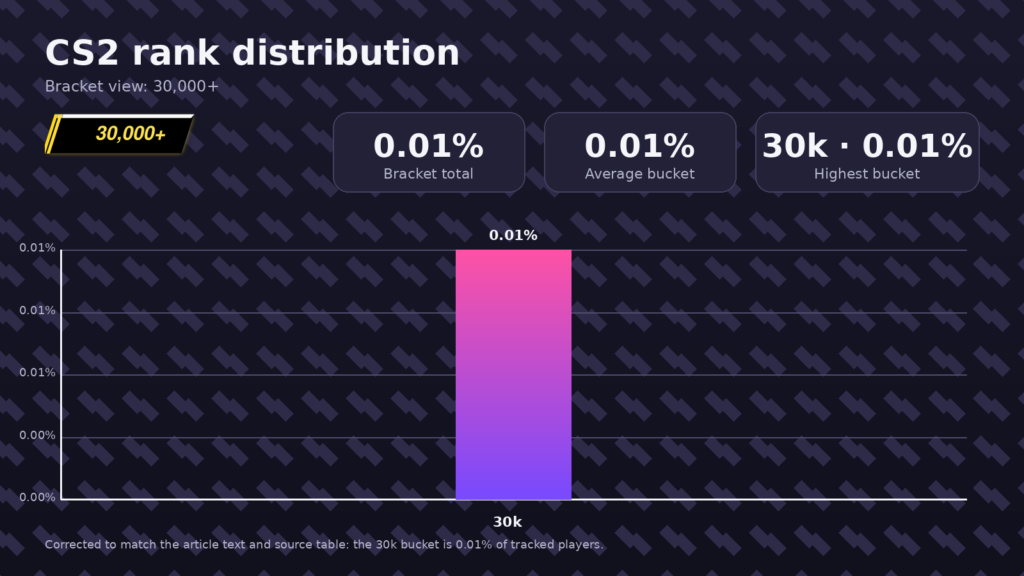 CS2 rank distribution: What percentage of players are in each rank? - Pley.gg the highest ranking in the game, the CS2 rank distribution of this rank only contains 0,1% of players