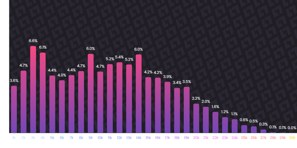 How does Premier CS2 actually work? - Pley.gg a graph depicting the CS2 rank distribution in Premier CS2
