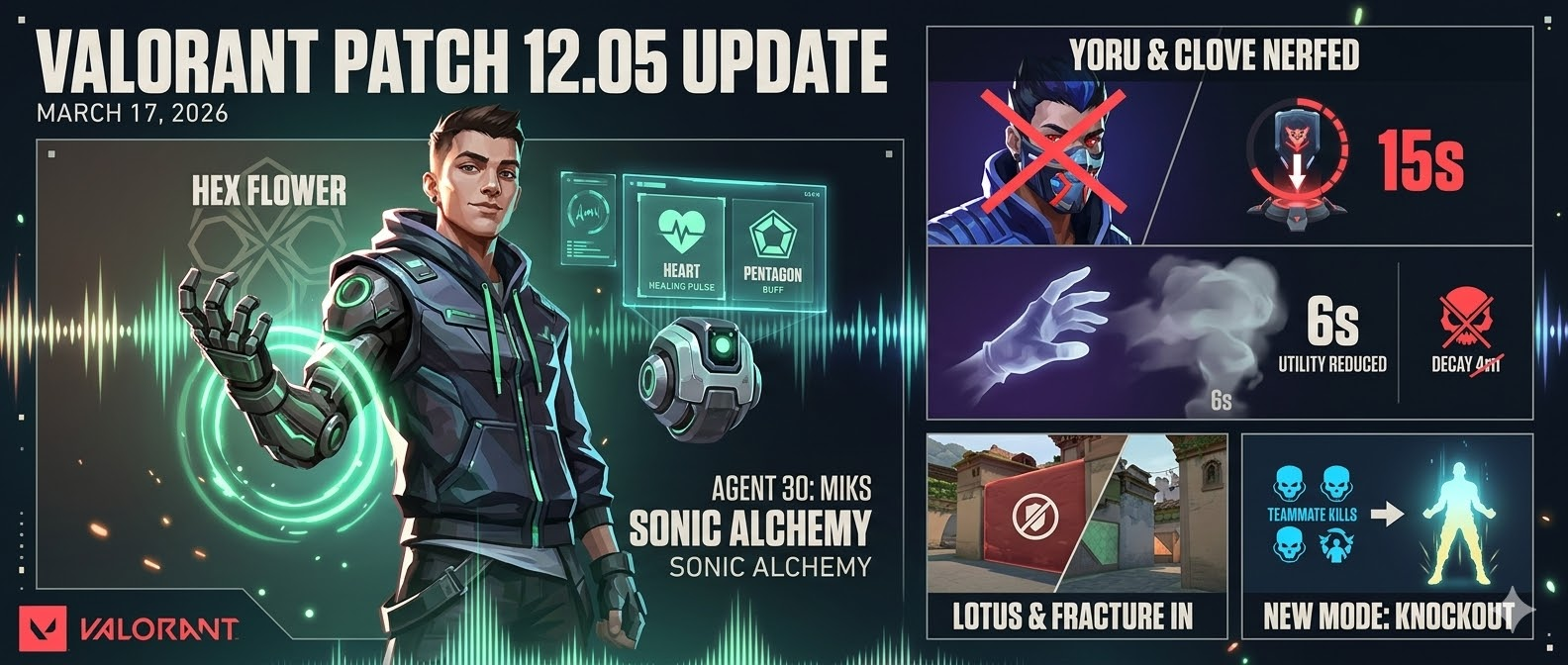 VALORANT Patch 12.05: Miks Joins the Protocol as Yoru and Clove Face Massive Nerfs