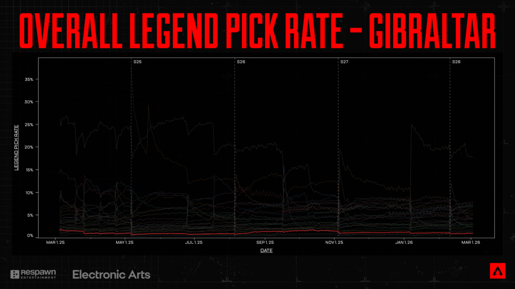 Apex Legends mid-season update: Legend win rates and the OG meta return - Pley.gg Apex Legends mid-season update: Legend win rates and the OG meta return - Pley.gg