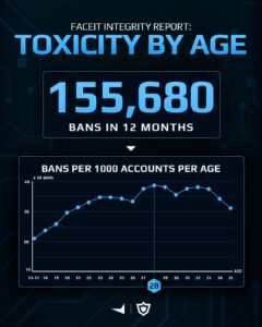 FACEIT data reveals 28-year-olds as the most toxic age group in Counter-Strike - Pley.gg