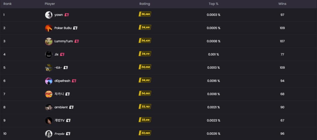 How does Premier CS2 actually work? - Pley.gg Premier CS2 leaderboard for all regions depicting the top 10 players at the moment