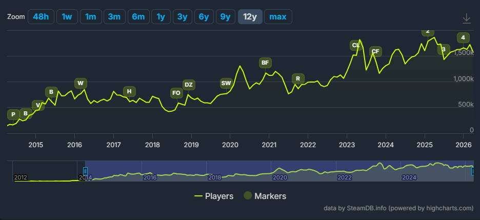 a SteamDB chart of the CS2 player count over the course of 12 years