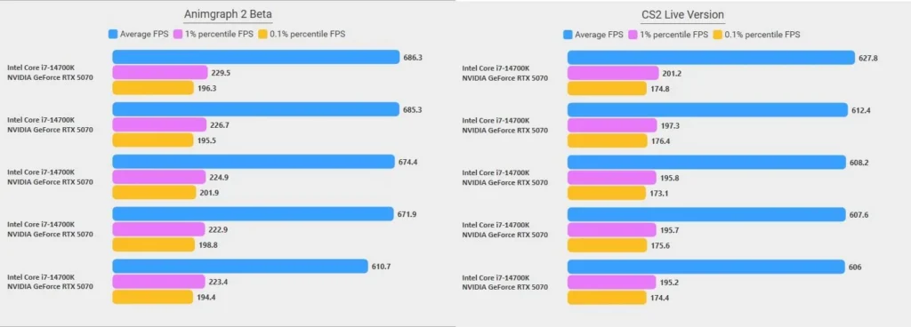 a graph showcasing performance comparisons with and without Animgraph