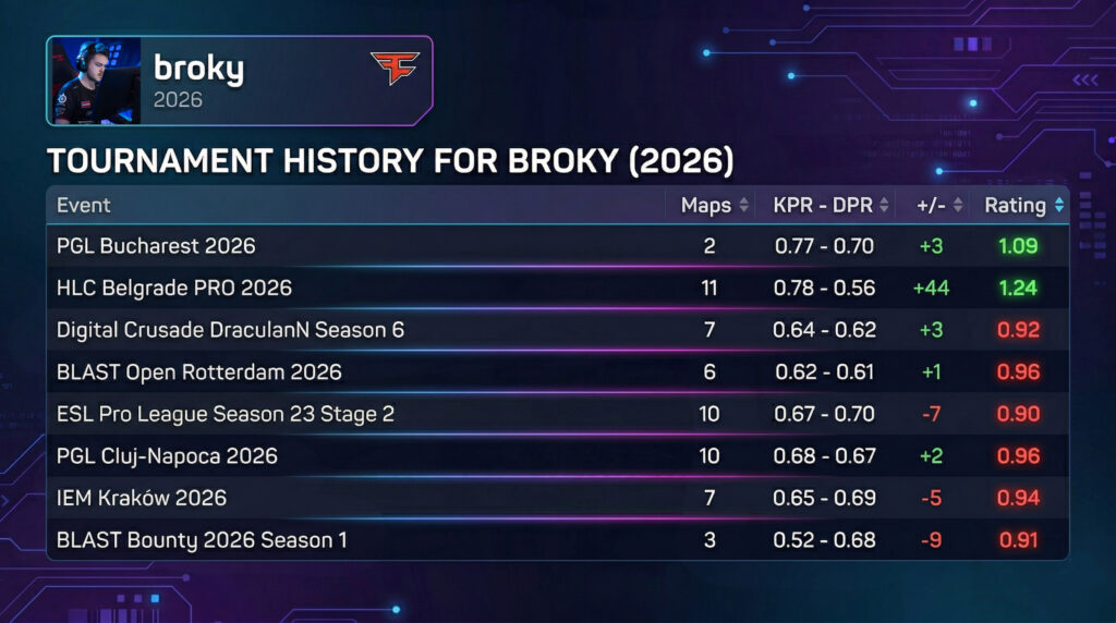 Broky tournaments 2026