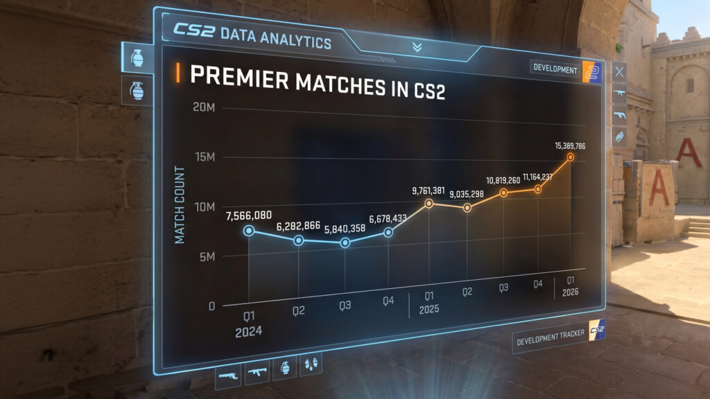Premier breaks new records in Q1 2026 as matchmaking numbers skyrocket - Pley.gg