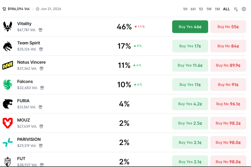Vitality loses ground in Cologne Major predictions while Team Spirit surges to second favorite - Pley.gg Vitality loses ground in Cologne Major predictions while Team Spirit surges to second favorite - Pley.gg