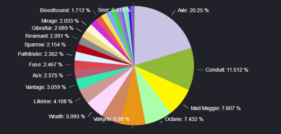 A total overview of Legends' pickrates