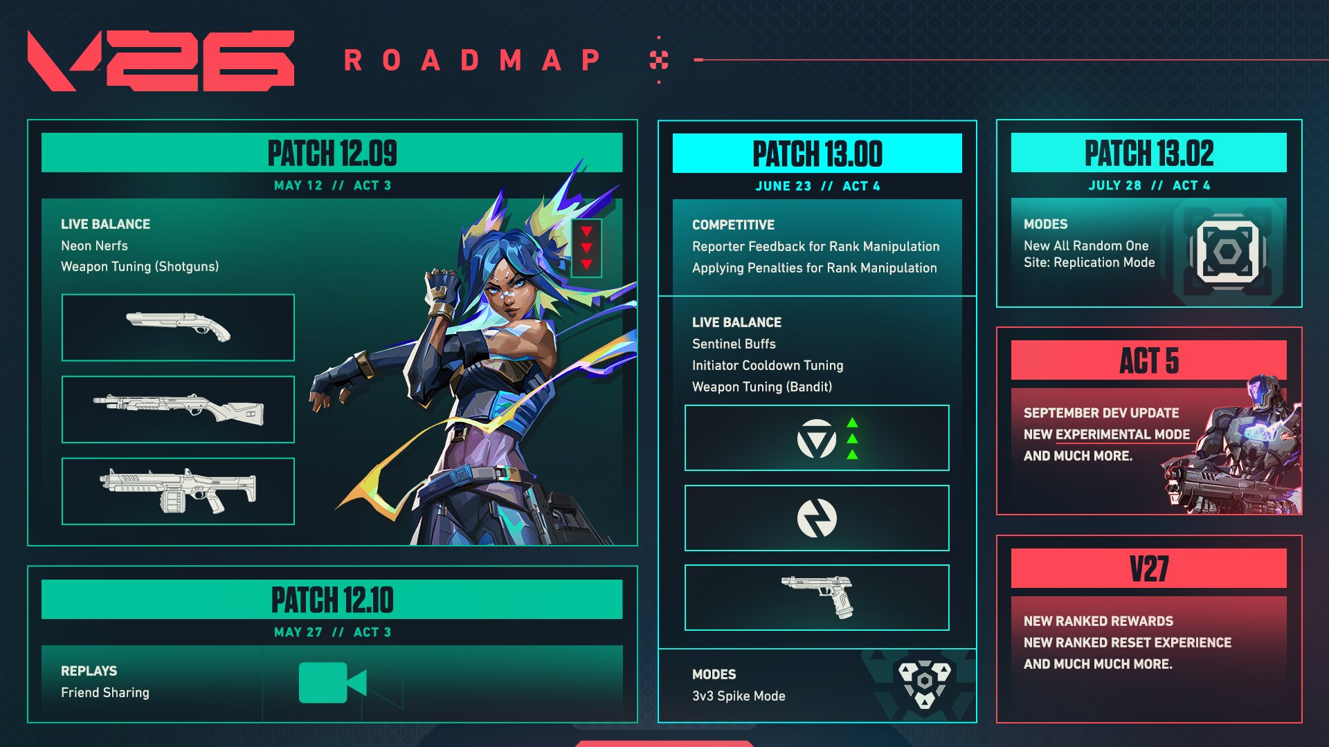 VALORANT V26 Roadmap Revealed: Replay Sharing, Sentinel Buffs, and More