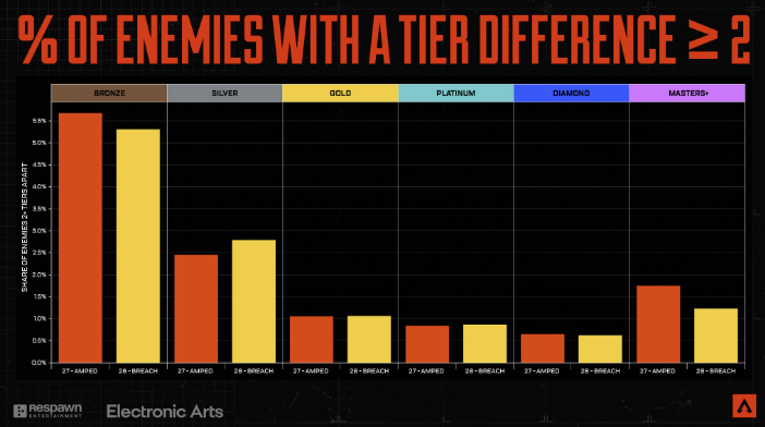 Respawn Delays Ranked Solo Queue Update for Apex Legends High Tier Lobbies - Pley.gg Respawn Delays Ranked Solo Queue Update for Apex Legends High Tier Lobbies - Pley.gg