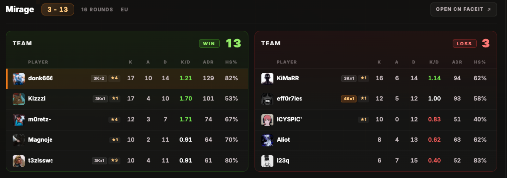 Danil 'donk' Kryshkovets stands one win away from historic FACEIT Elo record - Pley.gg
