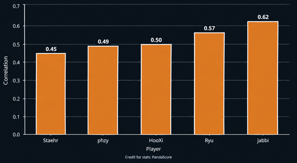 A look into Astralis's struggles: jabbi's exceptional ceiling but uncommonly low floor - Pley.gg
