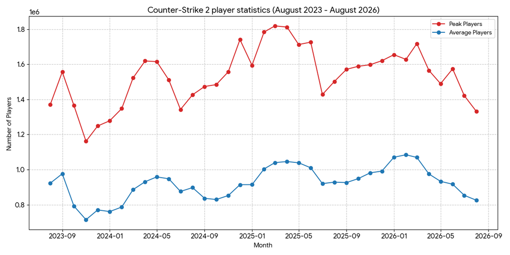 Counter-Strike 2 hits lowest peak player count since January 2024 - Pley.gg Counter-Strike 2 hits lowest peak player count since January 2024 - Pley.gg