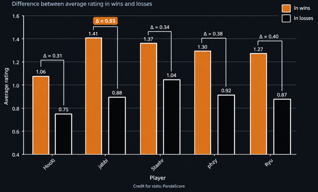 A look into Astralis's struggles: jabbi's exceptional ceiling but uncommonly low floor - Pley.gg