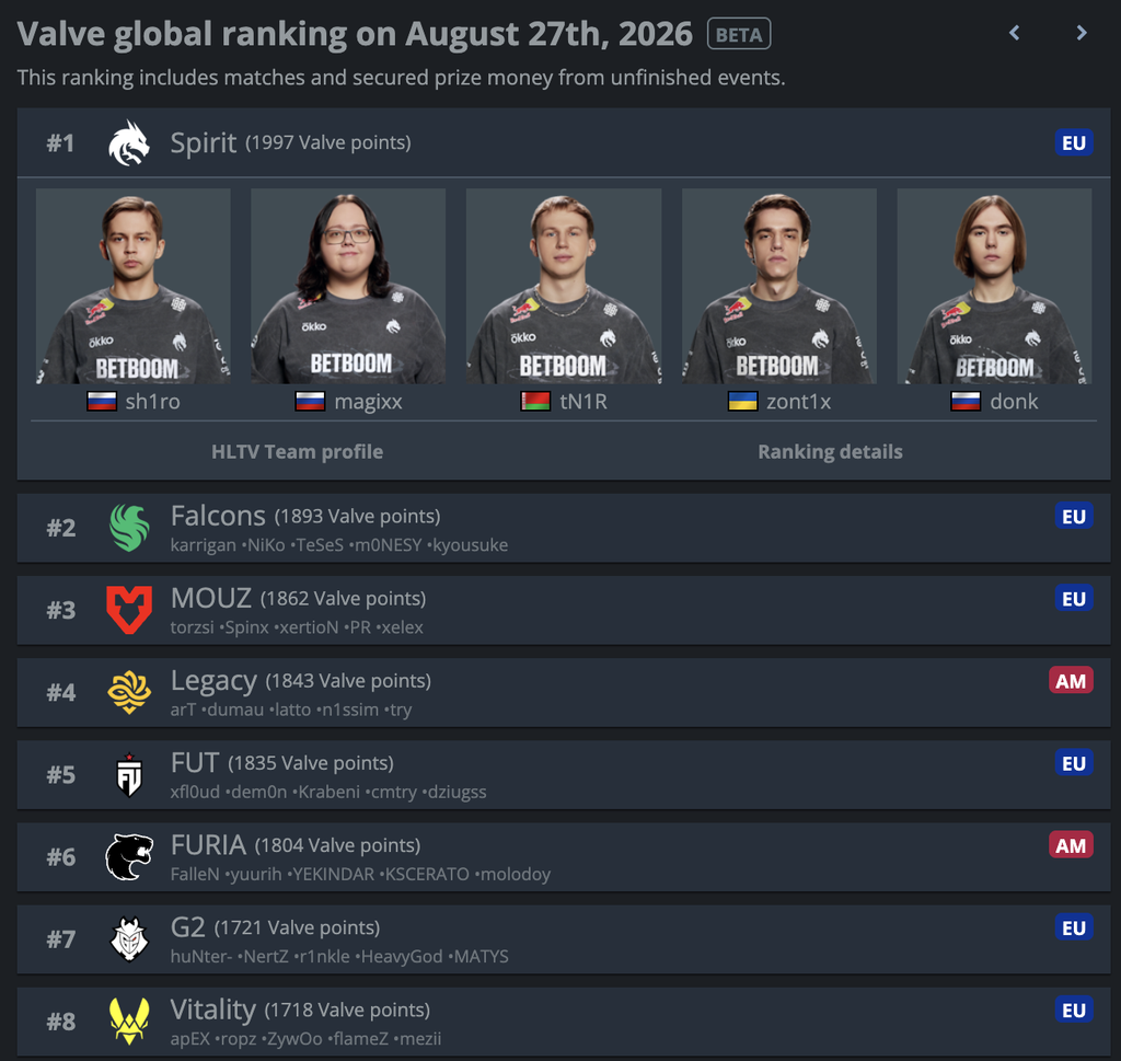 YEKINDAR: "I don't think we're getting 100% out of many players and many teams right now" - Pley.gg YEKINDAR: "I don't think we're getting 100% out of many players and many teams right now" - Pley.gg