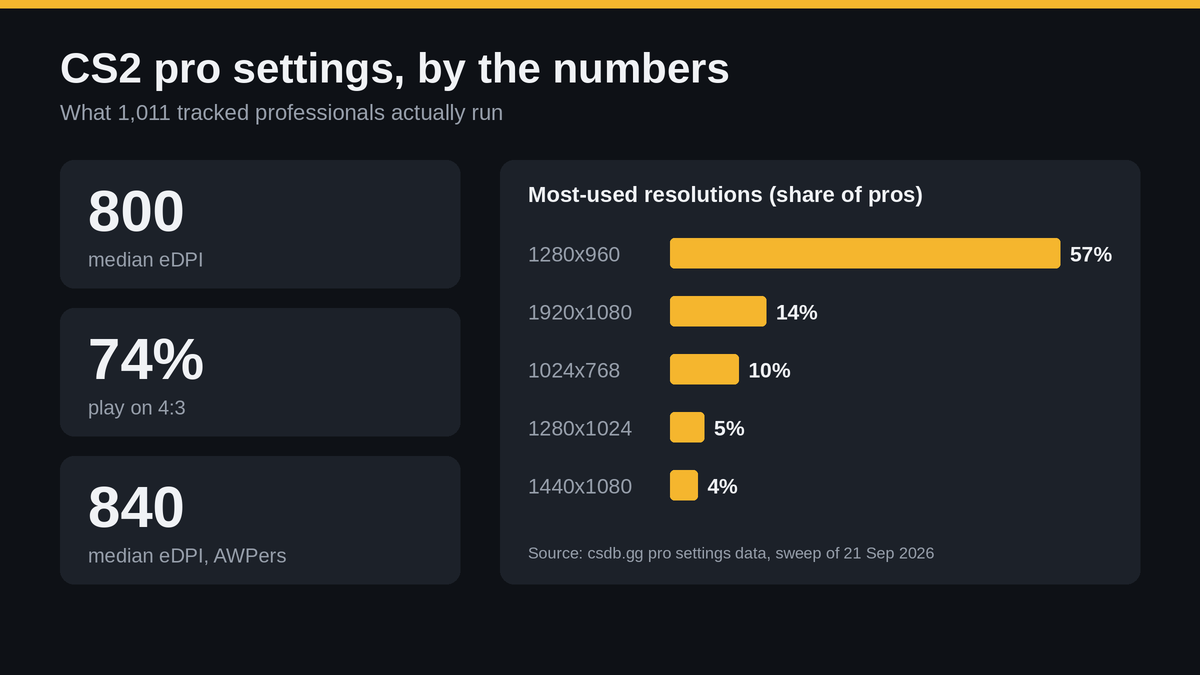 What Over 1,000 CS2 Pros Use for Sensitivity, Resolution and Gear