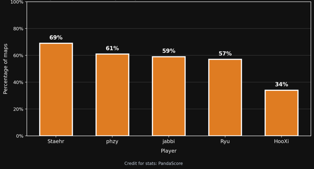 A look into Astralis's struggles: jabbi's exceptional ceiling but uncommonly low floor - Pley.gg