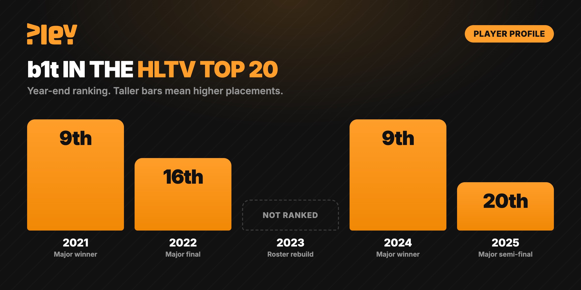 b1t in the HLTV top 20: 9th in 2021, 16th in 2022, not ranked in 2023, 9th in 2024, 20th in 2025