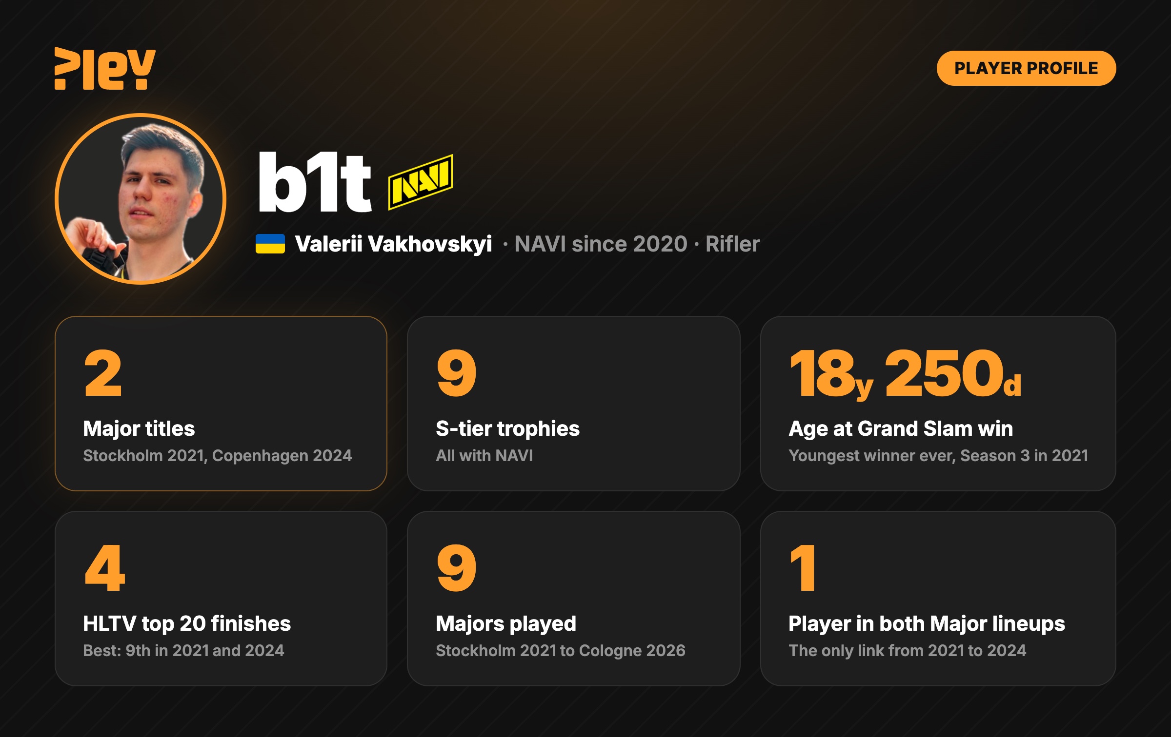 b1t in numbers: two Major titles, nine S-tier trophies, youngest Intel Grand Slam winner, four HLTV top 20 finishes