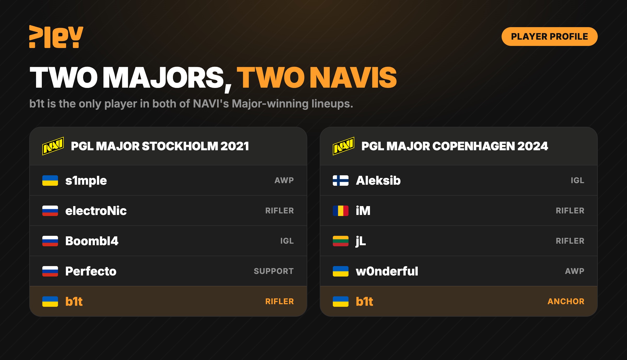 NAVI lineups at the PGL Major Stockholm 2021 and the PGL Major Copenhagen 2024, with b1t in both