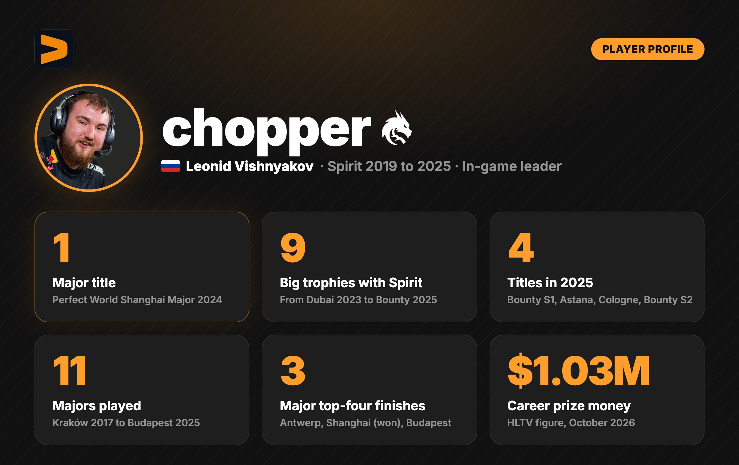 chopper in numbers: one Major title, nine big trophies with Spirit, four titles in 2025, eleven Majors played, three Major top-four finishes, $1.03M in prize money chopper in numbers: one Major title, nine big trophies with Spirit, four titles in 2025, eleven Majors played, three Major top-four finishes, $1.03M in prize money