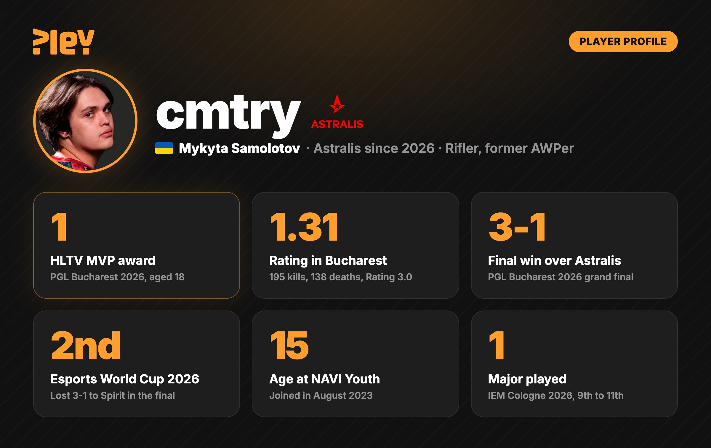 cmtry in numbers: HLTV MVP at PGL Bucharest 2026 aged 18, 1.31 rating in Bucharest, 3-1 final win over Astralis, 2nd at Esports World Cup 2026, joined NAVI Youth at 15, one Major played