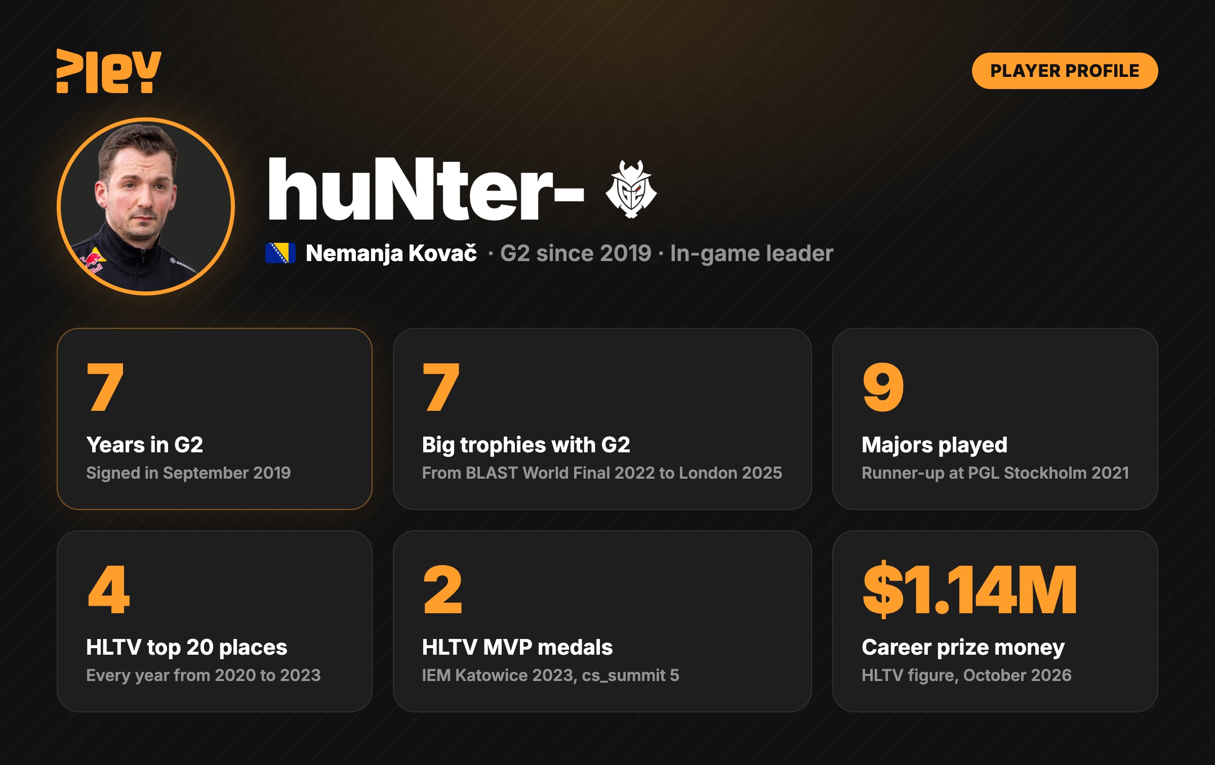 huNter- in numbers: seven years in G2, seven big trophies with G2, nine Majors played, four HLTV top 20 places, two HLTV MVP medals, $1.14M career prize money