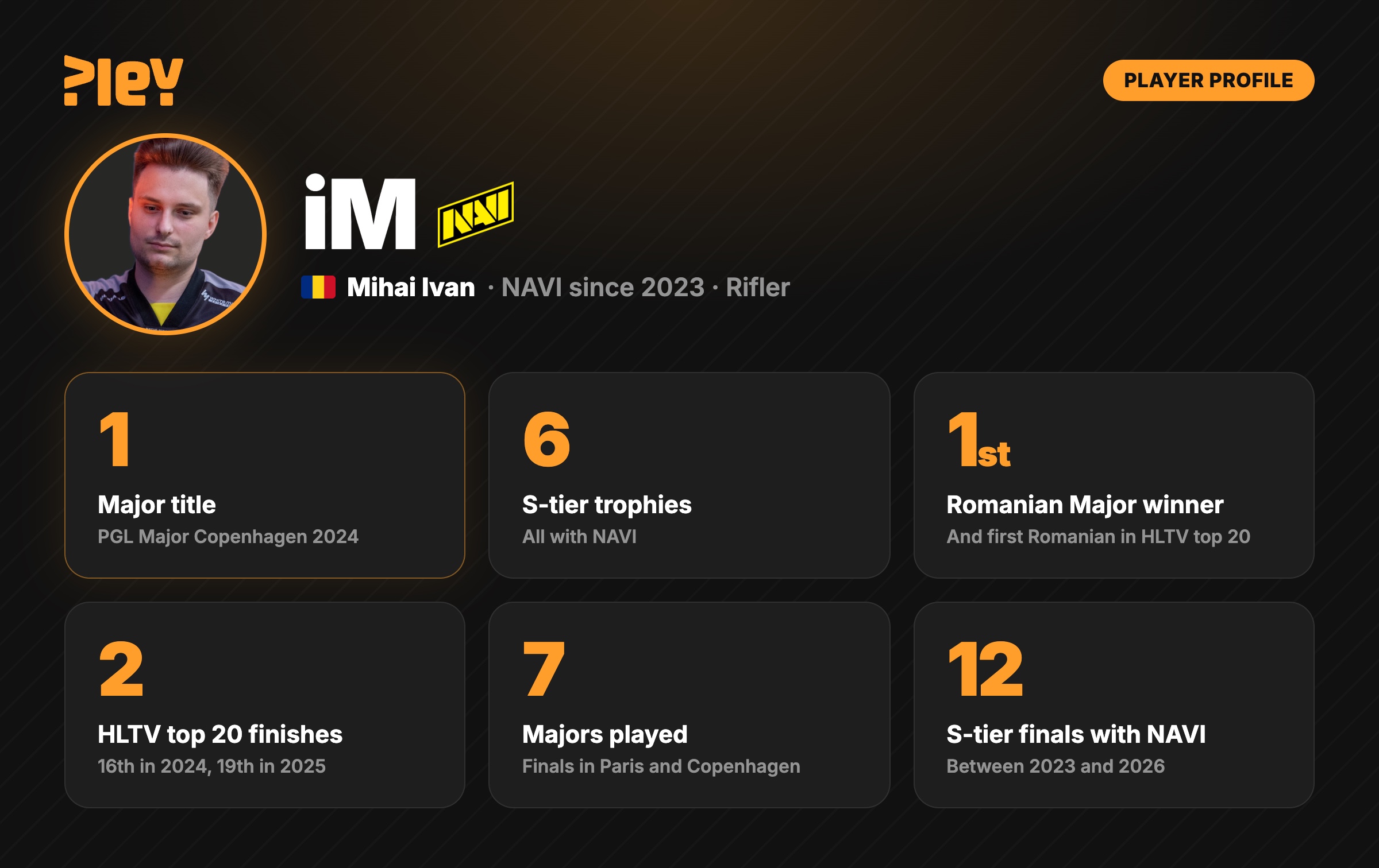 iM in numbers: one Major title, six S-tier trophies, first Romanian Major winner, two HLTV top 20 finishes, seven Majors, twelve S-tier finals with NAVI iM in numbers: one Major title, six S-tier trophies, first Romanian Major winner, two HLTV top 20 finishes, seven Majors, twelve S-tier finals with NAVI