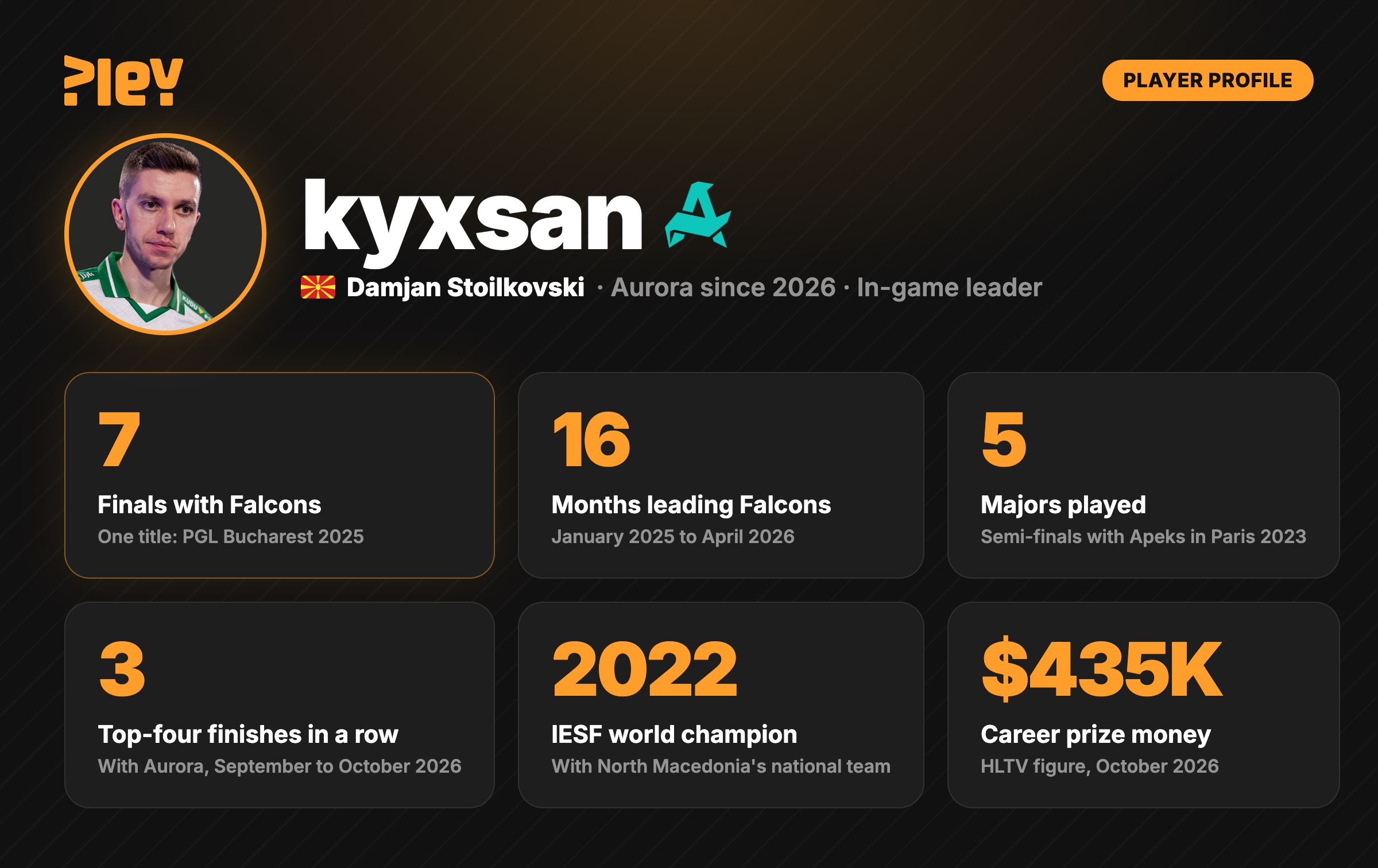 kyxsan in numbers: seven finals with Falcons, 16 months leading Falcons, five Majors played, three top-four finishes in a row with Aurora, IESF world champion in 2022, $435K career prize money kyxsan in numbers: seven finals with Falcons, 16 months leading Falcons, five Majors played, three top-four finishes in a row with Aurora, IESF world champion in 2022, $435K career prize money