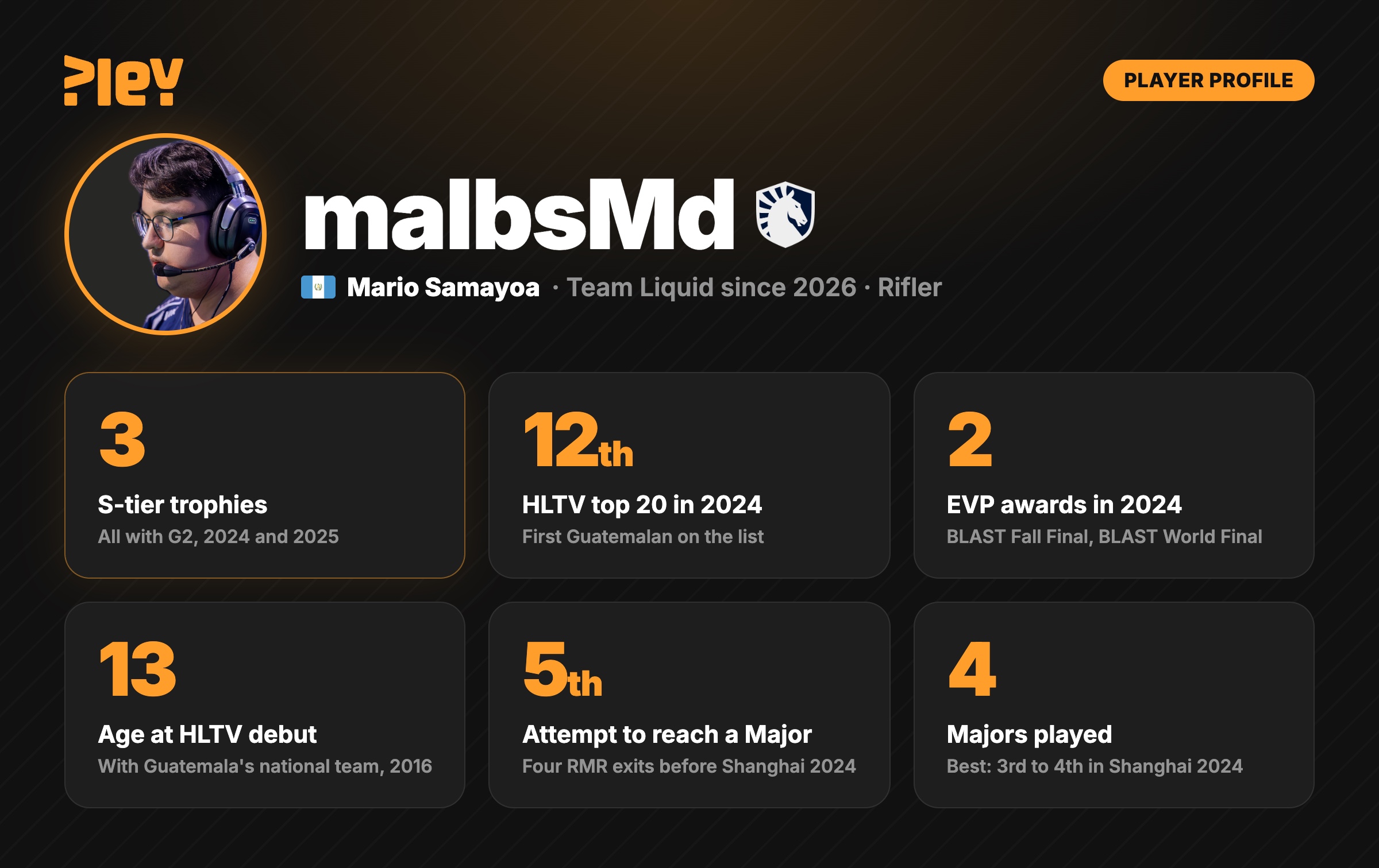 malbsMd in numbers: three S-tier trophies with G2, 12th in the HLTV top 20 of 2024, two EVP awards, HLTV debut at 13, Major debut at the fifth attempt, four Majors played