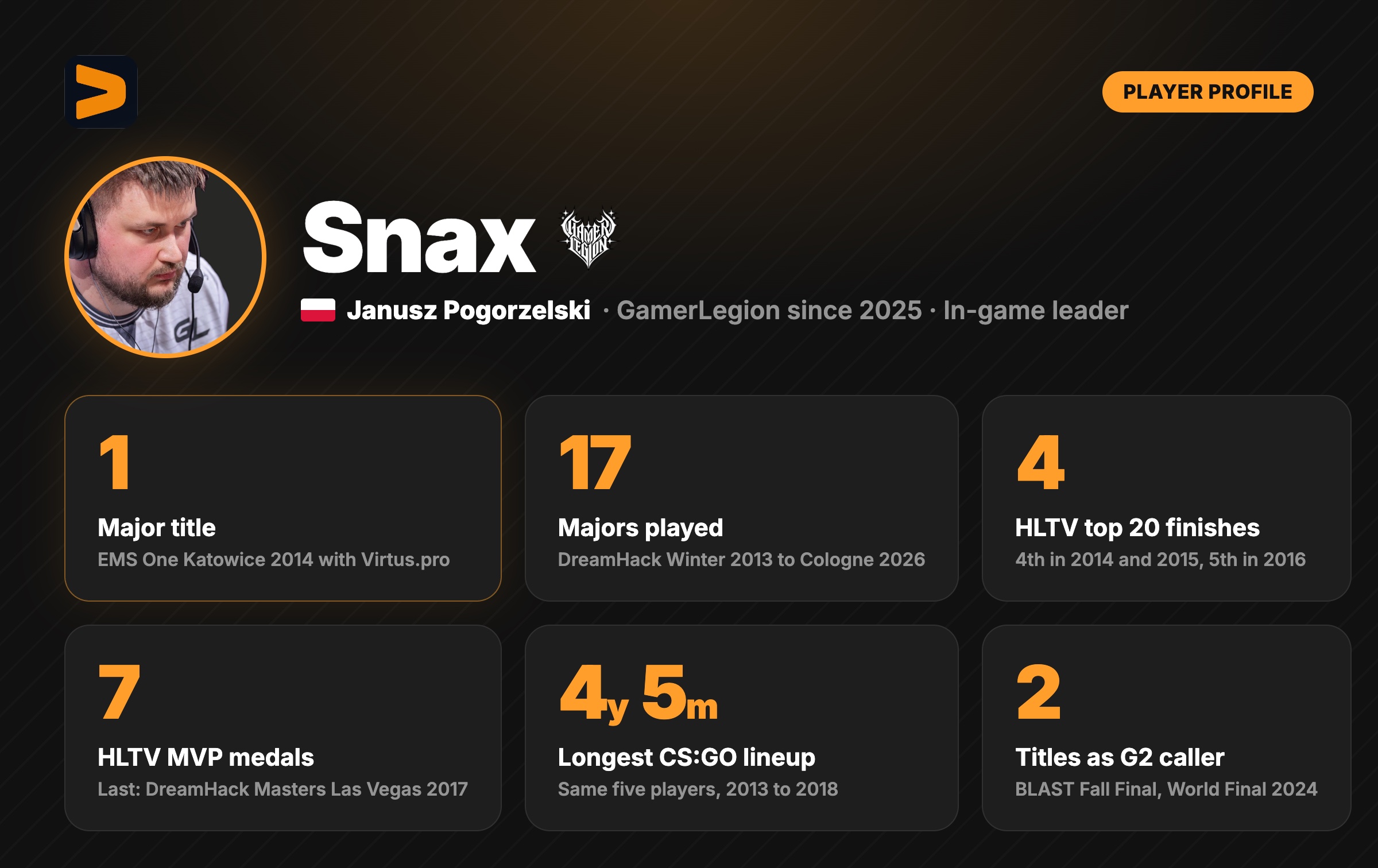 Snax in numbers: one Major title, 17 Majors played, four HLTV top 20 finishes, seven HLTV MVP medals, the longest-lasting CS:GO lineup and two BLAST titles as G2 caller Snax in numbers: one Major title, 17 Majors played, four HLTV top 20 finishes, seven HLTV MVP medals, the longest-lasting CS:GO lineup and two BLAST titles as G2 caller