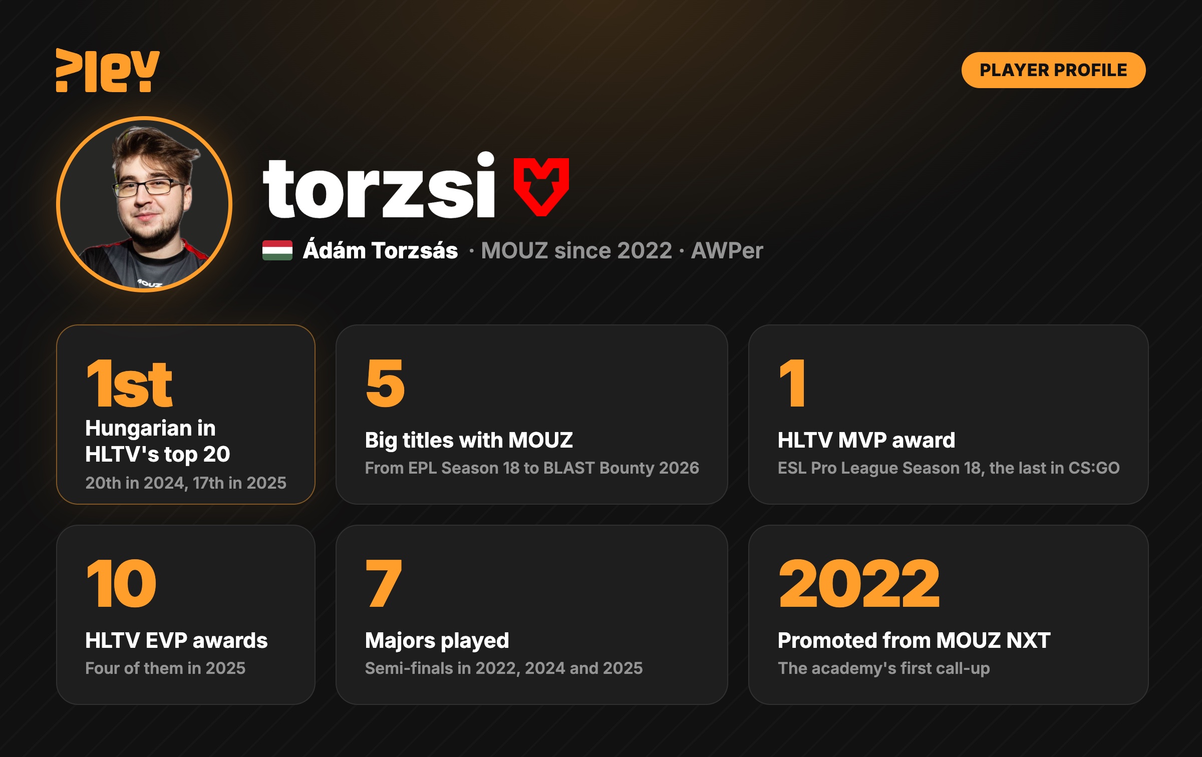 torzsi in numbers: first Hungarian in HLTV's top 20, five big titles with MOUZ, one HLTV MVP award, ten EVP awards, seven Majors played, promoted from MOUZ NXT in 2022 torzsi in numbers: first Hungarian in HLTV's top 20, five big titles with MOUZ, one HLTV MVP award, ten EVP awards, seven Majors played, promoted from MOUZ NXT in 2022