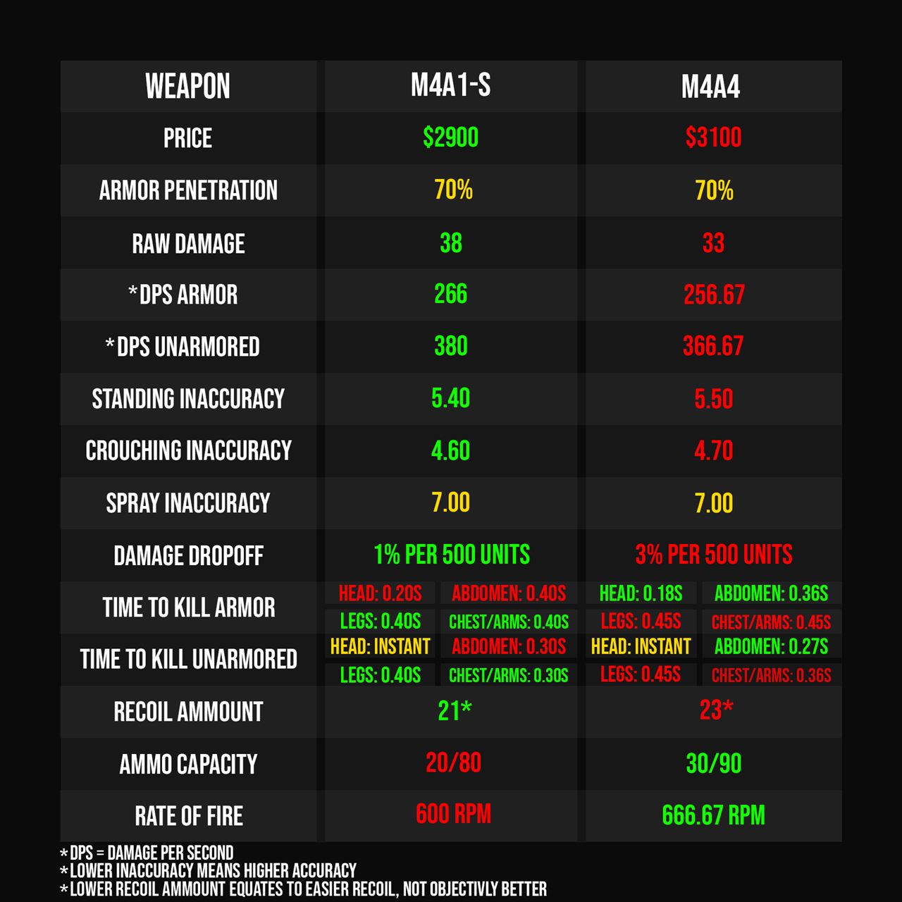 Is the M4A1-S too strong compared to the M4A4? - Pley.gg