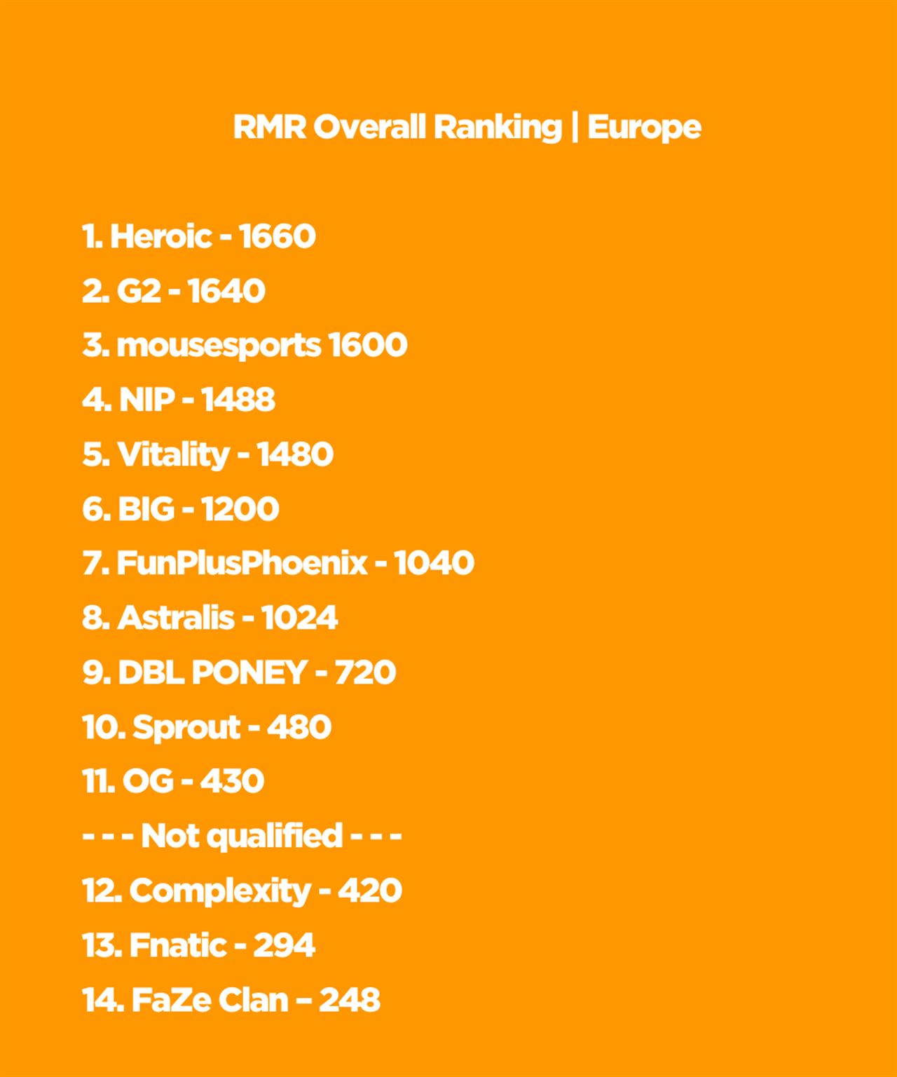Credit: Pley.gg The race towards the Major | RMR Rankings Europe - Pley.gg