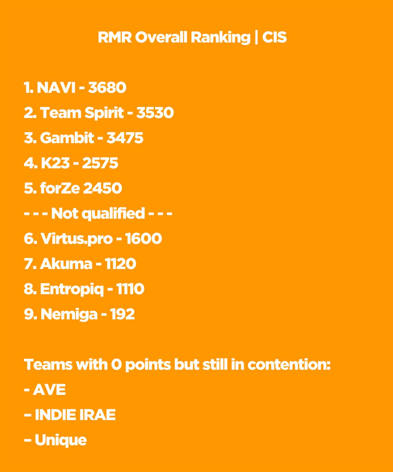 Credit: Pley.gg The race towards the Major | RMR Ranking CIS - Pley.gg