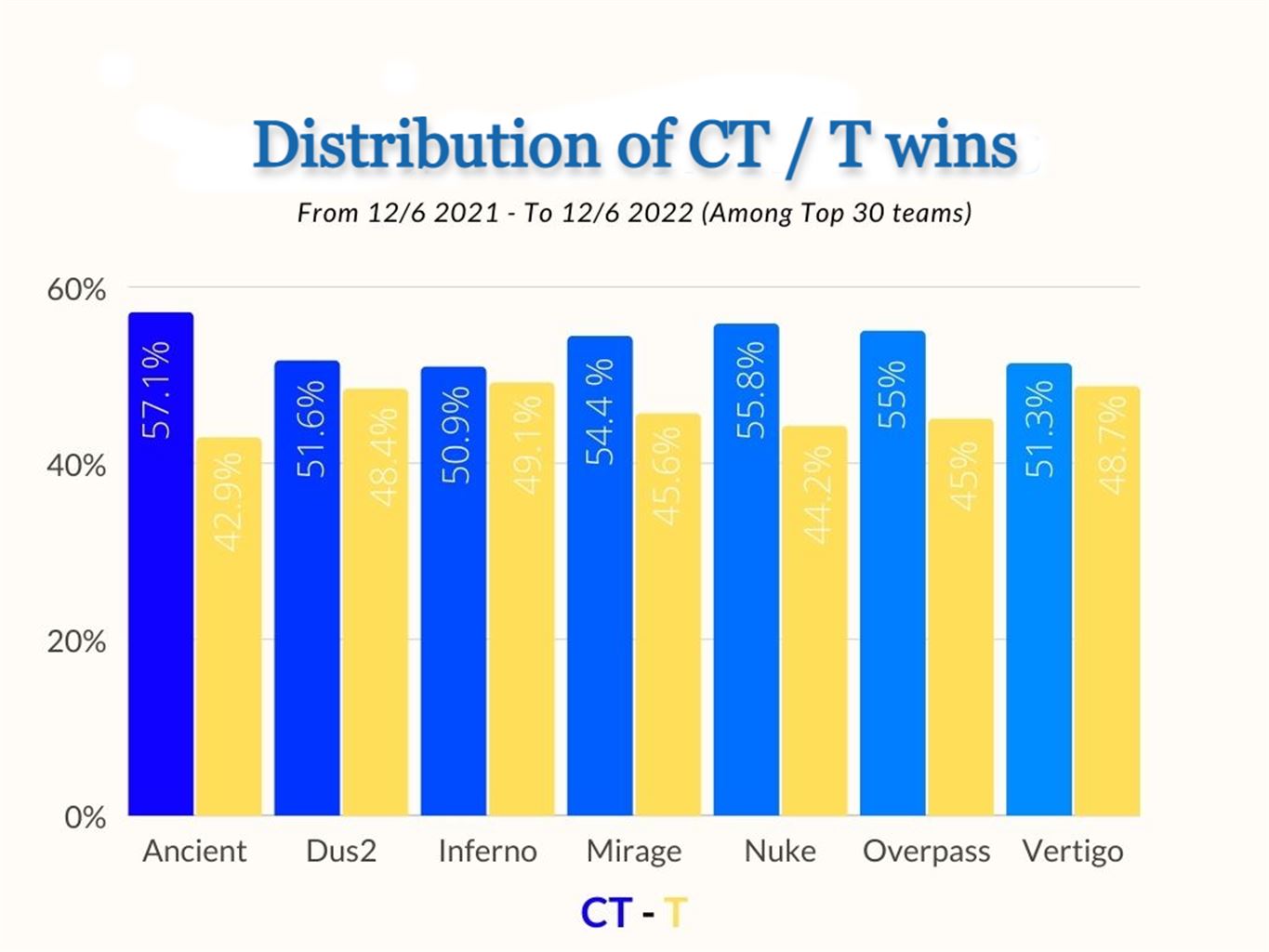 Why is CS:GO so CT-sided right now? - Pley.gg